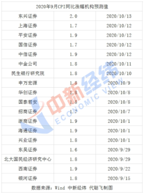 猪肉价格下行引领CPI回落，9月或重返“1时代”